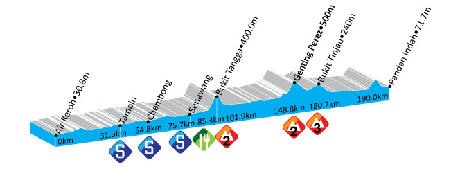 Hhenprofil Le Tour de Langkawi 2012 - Etappe 5