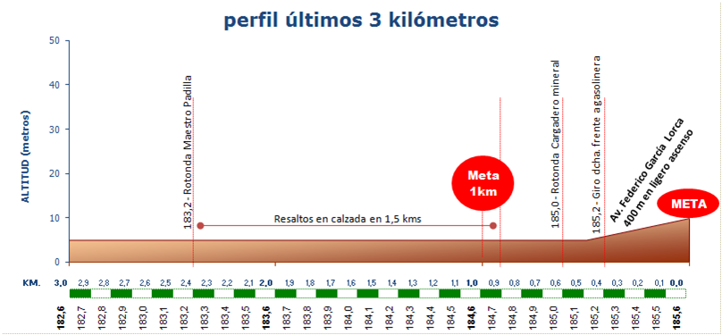 Hhenprofil Clasica de Almeria 2012, letzte 3 km
