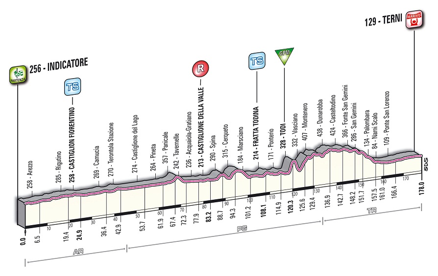 Hhenprofil Tirreno - Adriatico 2012 - Etappe 3