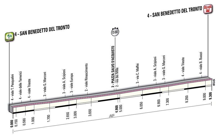 Hhenprofil Tirreno - Adriatico 2012 - Etappe 7