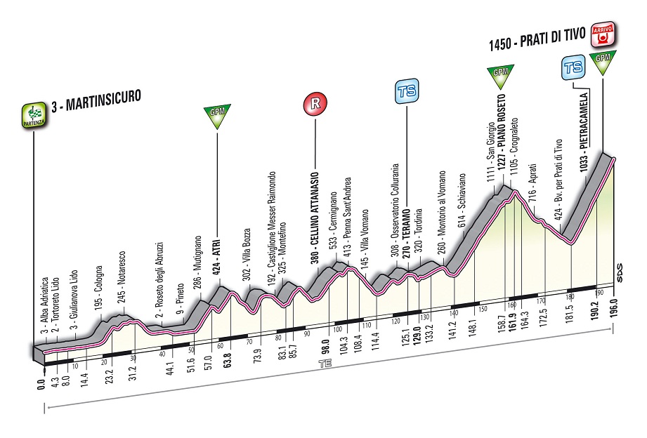 Hhenprofil Tirreno - Adriatico 2012 - Etappe 5