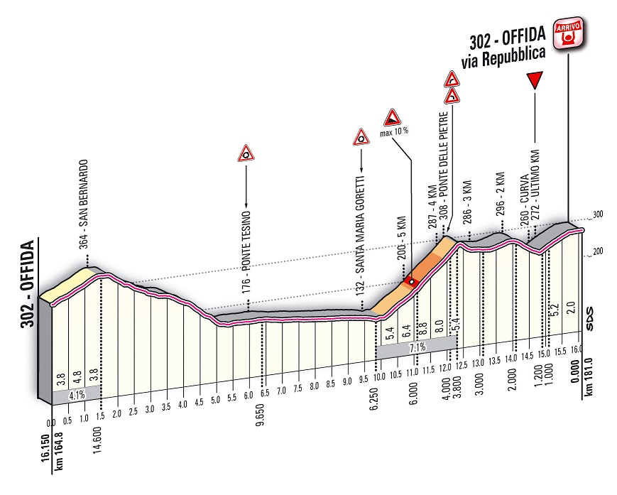 Hhenprofil Tirreno - Adriatico 2012 - Etappe 6, letzte 16,15 km