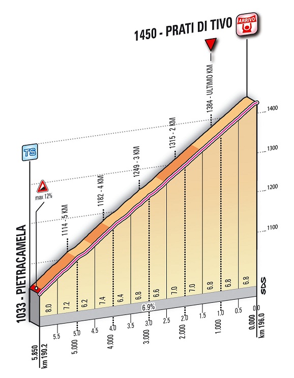 Hhenprofil Tirreno - Adriatico 2012 - Etappe 5, letzte 5,85 km