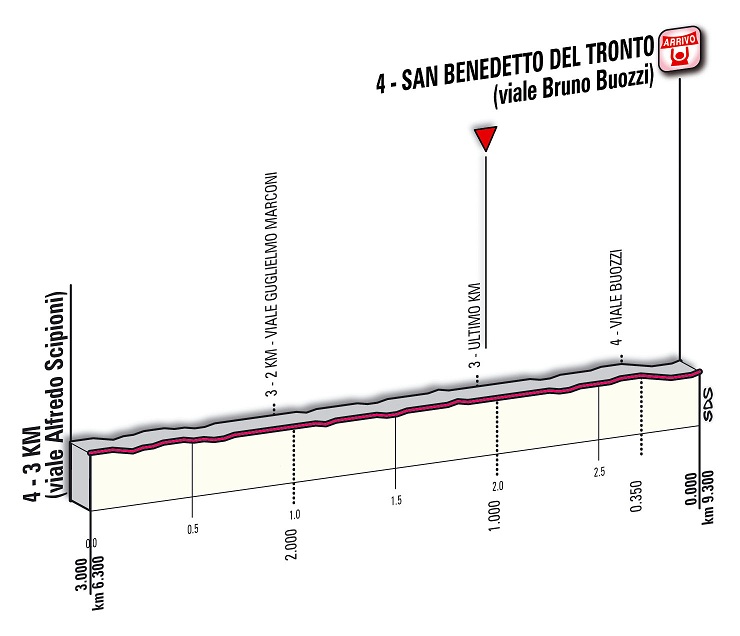 Hhenprofil Tirreno - Adriatico 2012 - Etappe 7, letzte 3 km
