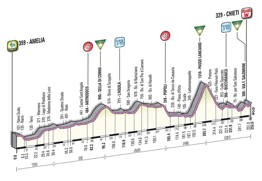 Hhenprofil Tirreno - Adriatico 2012 - Etappe 4