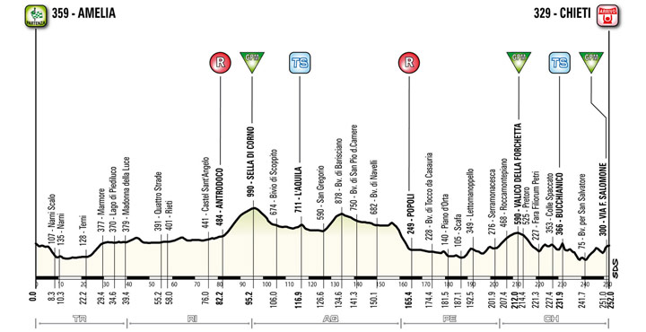 Hhenprofil Tirreno - Adriatico 2012 - Etappe 4 (nach Streckennderung)