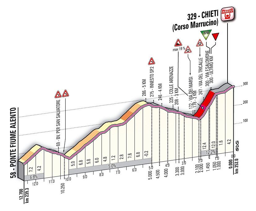Hhenprofil Tirreno - Adriatico 2012 - Etappe 4, letzte 12,7 km