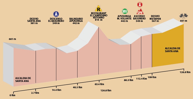 Hhenprofil Vuelta el Salvador 2012 - Etappe 6