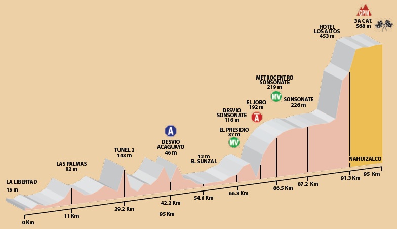 Hhenprofil Vuelta el Salvador 2012 - Etappe 1