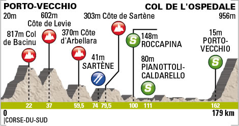 Höhenprofil Critérium International 2012 - Etappe 3