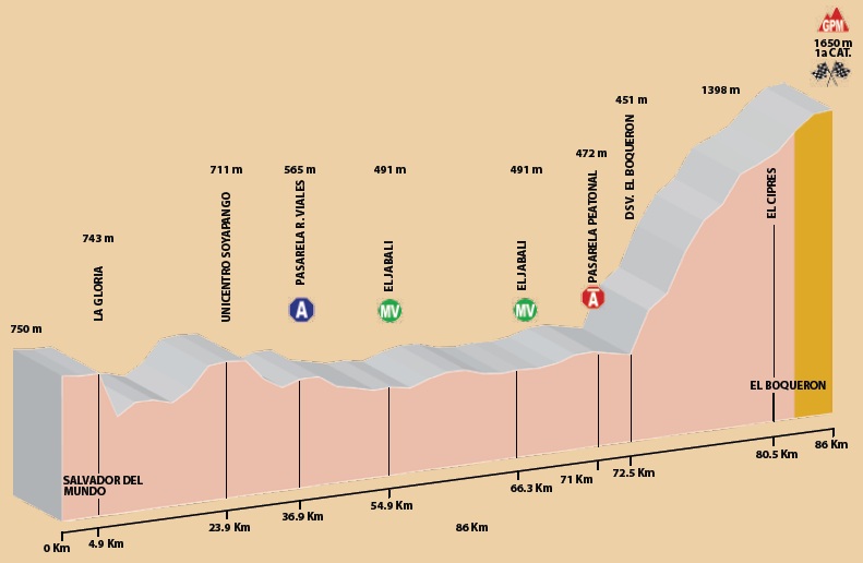 Hhenprofil Vuelta el Salvador 2012 - Etappe 2