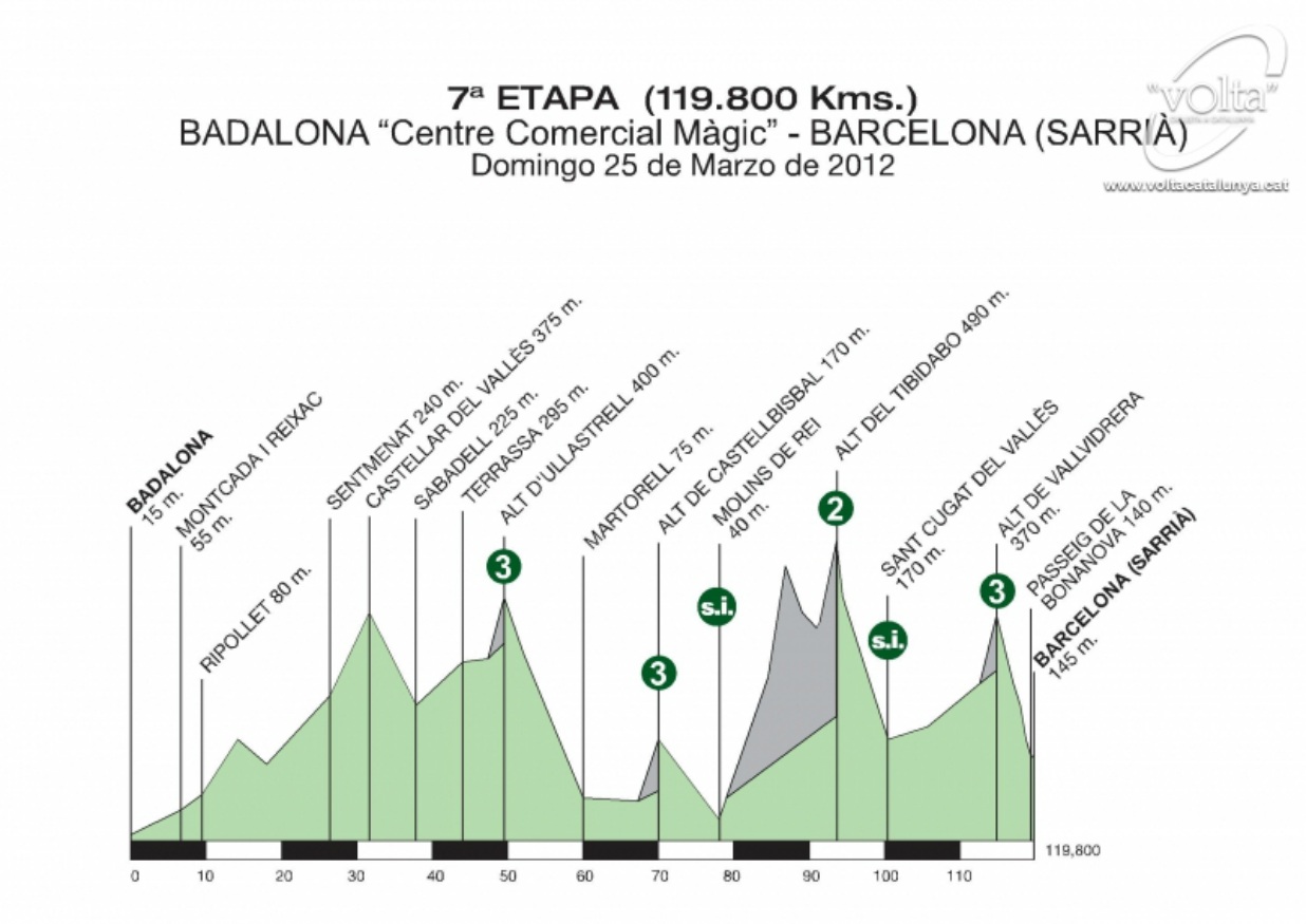 Hhenprofil Volta Ciclista a Catalunya - Etappe 7