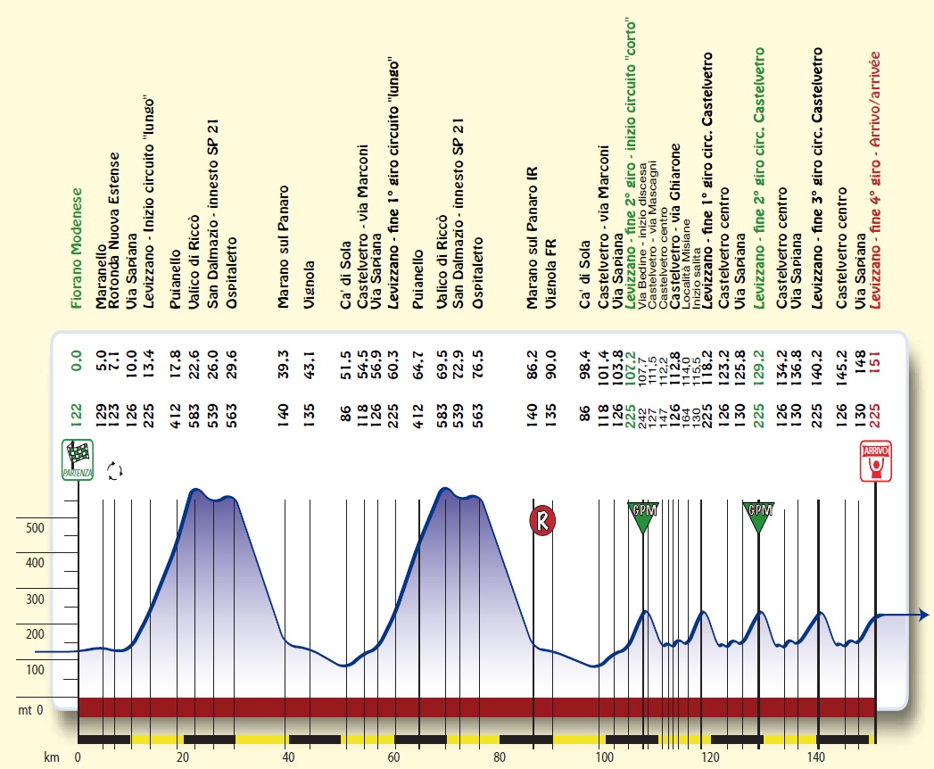Hhenprofil Settimana Internazionale Coppi e Bartali 2012 - Etappe 3