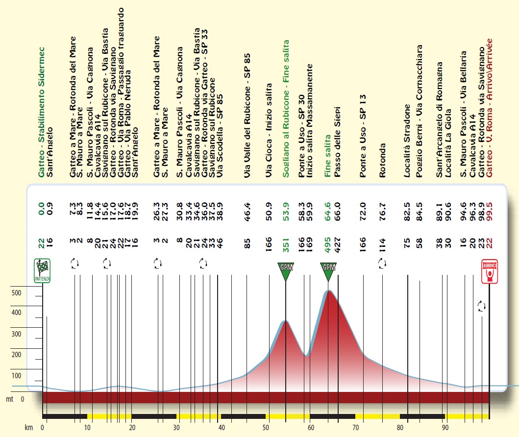Hhenprofil Settimana Internazionale Coppi e Bartali 2012 - Etappe 2a