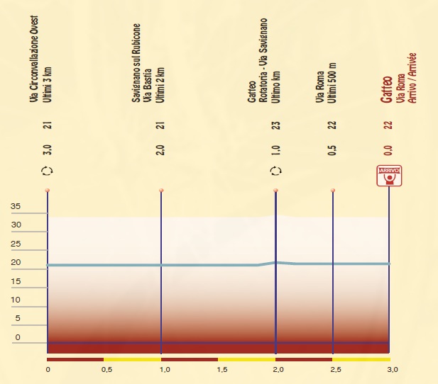 Hhenprofil Settimana Internazionale Coppi e Bartali 2012 - Etappe 2a, letzte 3 km
