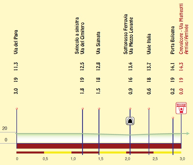 Hhenprofil Settimana Internazionale Coppi e Bartali 2012 - Etappe 5, letzte 3 km