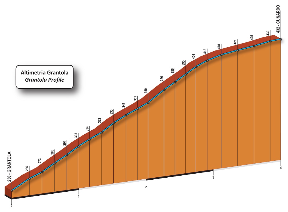 Hhenprofil Trofeo Alfredo Binda - Comune di Cittiglio 2012, Anstieg Grantola