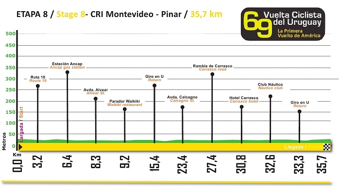 Hhenprofil Vuelta Ciclista al Uruguay 2012 - Etappe 8
