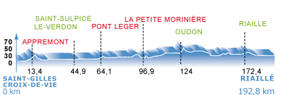 Hhenprofil Circuit Cycliste Sarthe - Pays de la Loire 2012 - Etappe 1