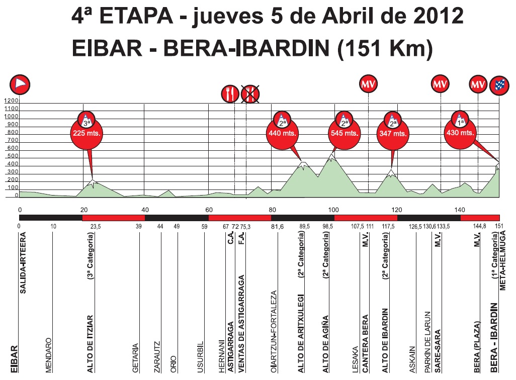 Hhenprofil Vuelta Ciclista al Pais Vasco 2012 - Etappe 4
