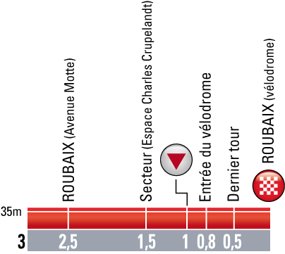 Hhenprofil Paris - Roubaix 2012, letzte 3 km
