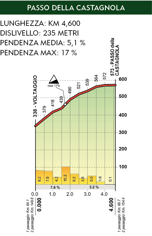 Hhenprofil Giro dellAppennino 2012, Passo della Castagnola