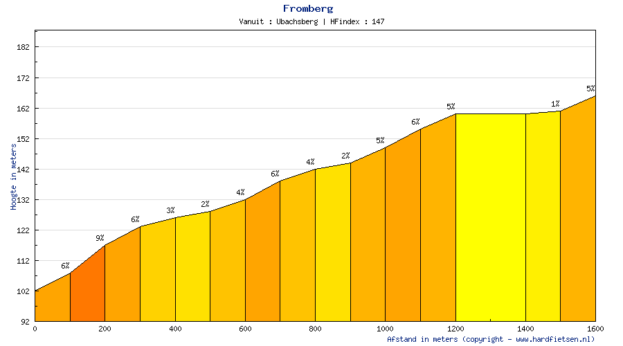 Hhenprofil Amstel Gold Race 2012, Anstieg 29: Fromberg