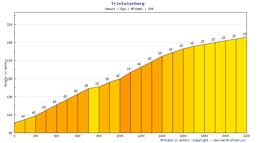 Hhenprofil Amstel Gold Race 2012, Anstieg 17: Eyserweg