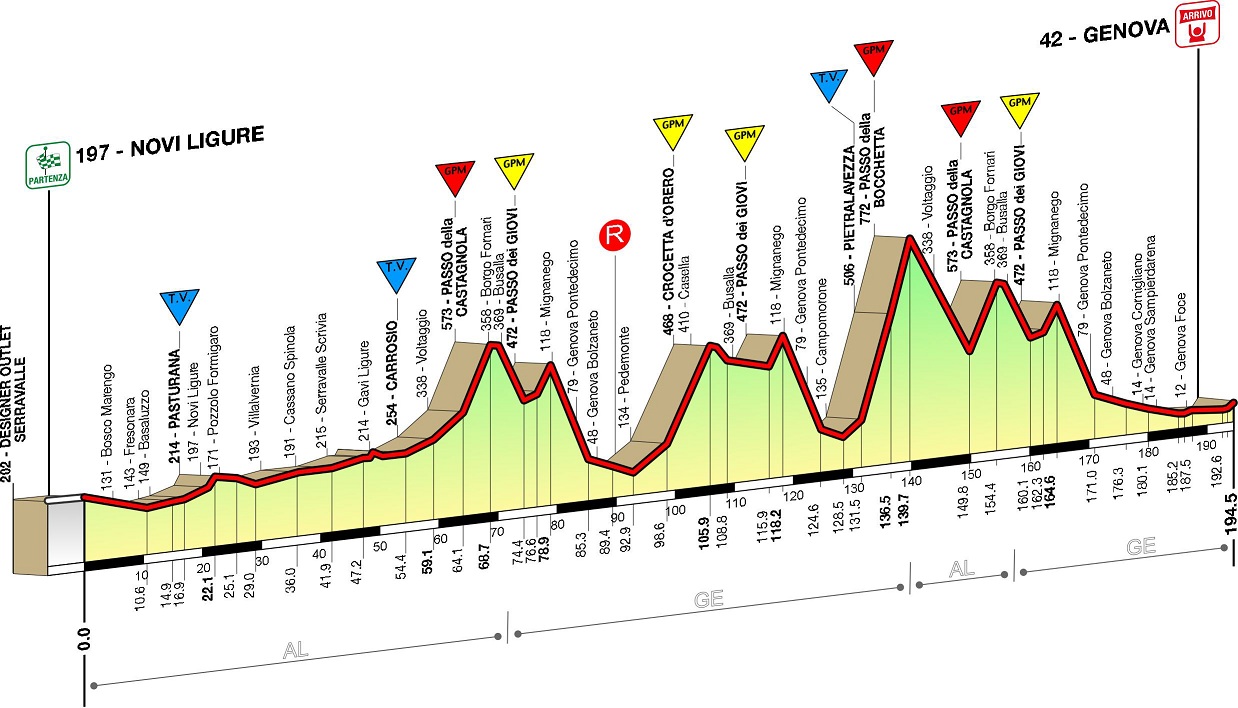 Hhenprofil Giro dellAppennino 2012