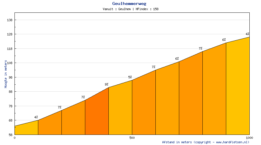 Hhenprofil Amstel Gold Race 2012, Anstieg 22: Geulhemmerweg