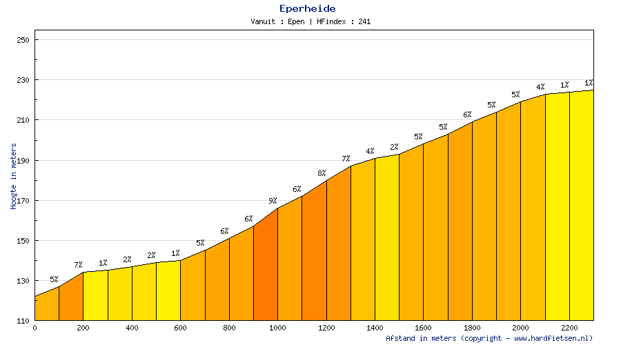 Hhenprofil Amstel Gold Race 2012, Anstieg 14: Eperheide