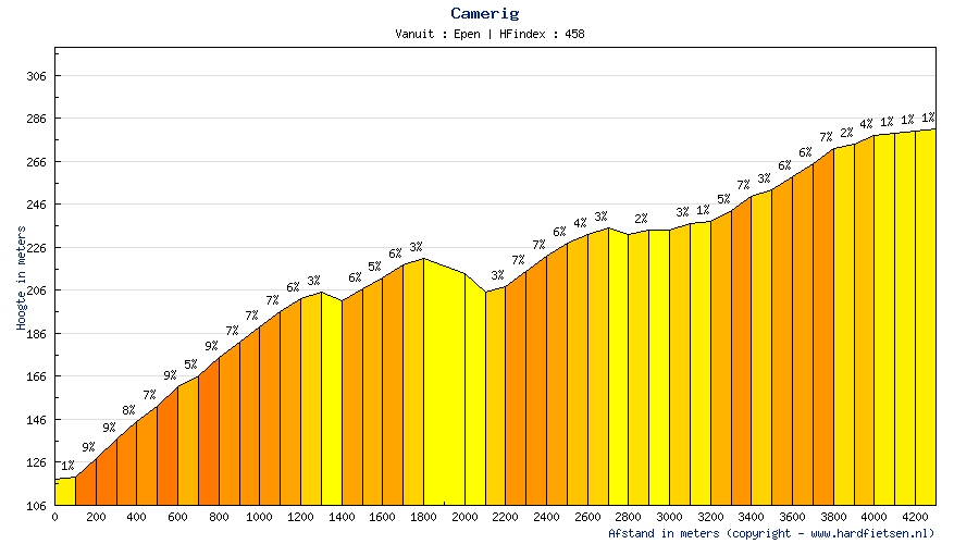 Hhenprofil Amstel Gold Race 2012, Anstieg 10: Camerig