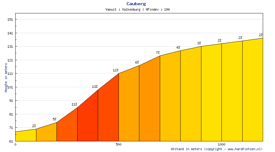 Hhenprofil Amstel Gold Race 2012, Anstieg 31: Cauberg (3. Auffahrt)