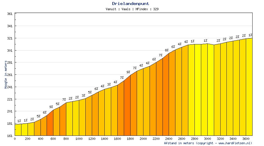 Hhenprofil Amstel Gold Race 2012, Anstieg 11: Drielandenpunt