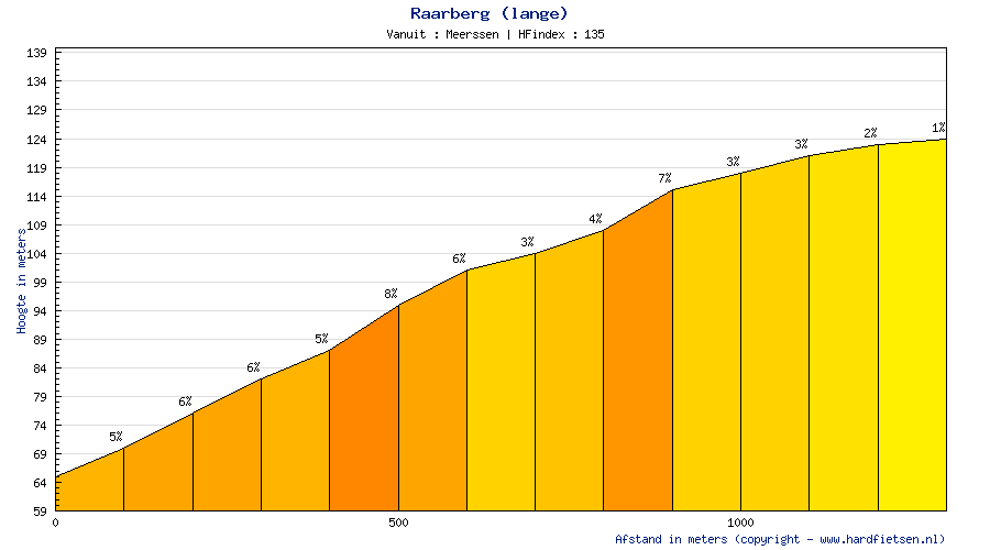 Hhenprofil Amstel Gold Race 2012, Anstieg 3: Lange Raarberg