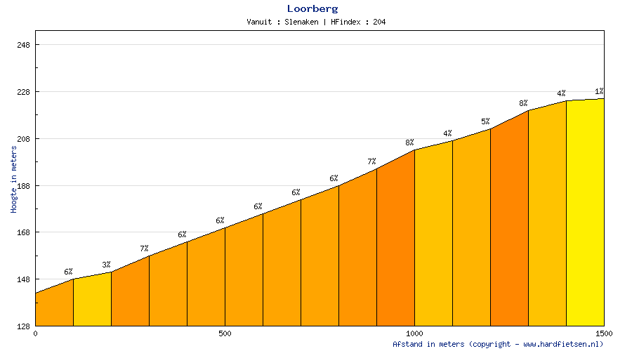 Hhenprofil Amstel Gold Race 2012, Anstieg 8: Loorberg (1. Auffahrt)