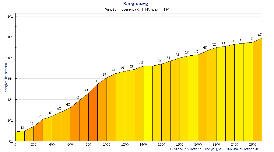 Hhenprofil Amstel Gold Race 2012, Anstieg 4: Bergseweg