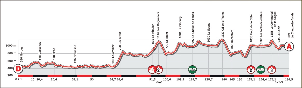 Hhenprofil der 1. Etappe der Tour de Romandie 2012