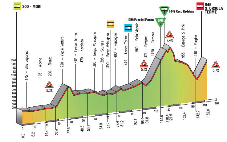 Hhenprofil Giro del Trentino 2012 - Etappe 2