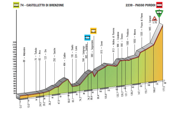 Hhenprofil Giro del Trentino 2012 - Etappe 4