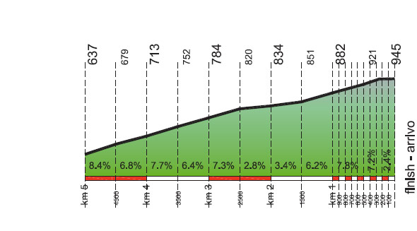 Hhenprofil Giro del Trentino 2012 - Etappe 2, letzte 5 km