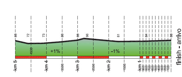 Hhenprofil Giro del Trentino 2012 - Etappe 1, letzte 5 km