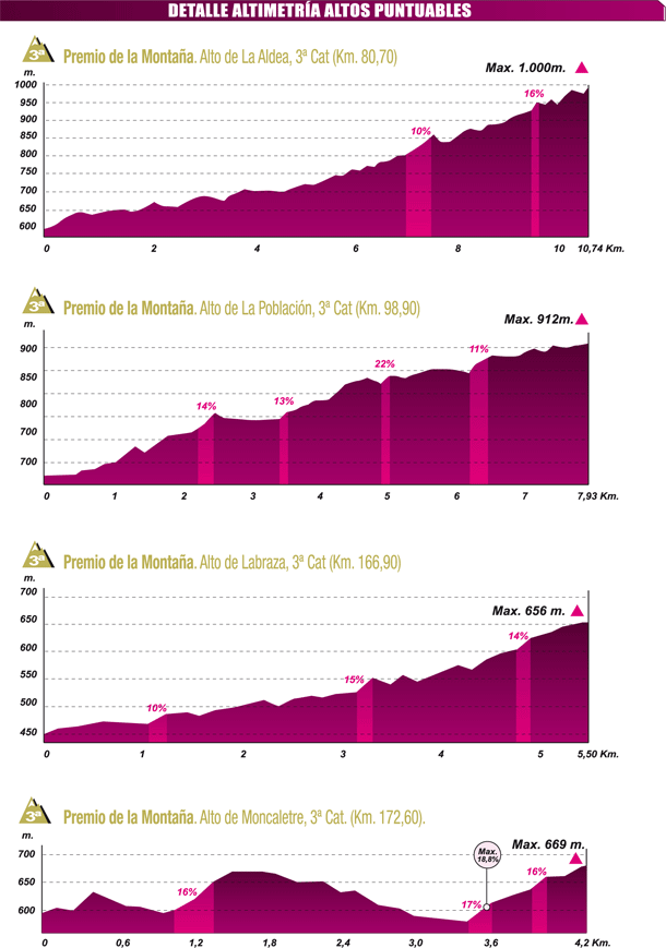 Hhenprofil Vuelta Ciclista a La Rioja 2012, Anstiege