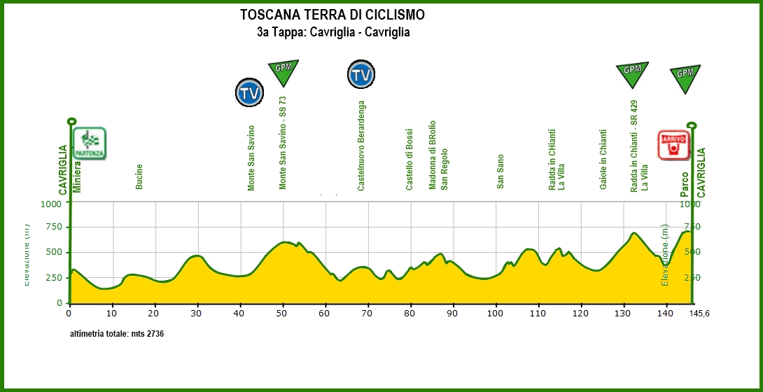 Hhenprofil Toscana-Terra di ciclismo-Coppa delle Nazioni 2012 - Etappe 3