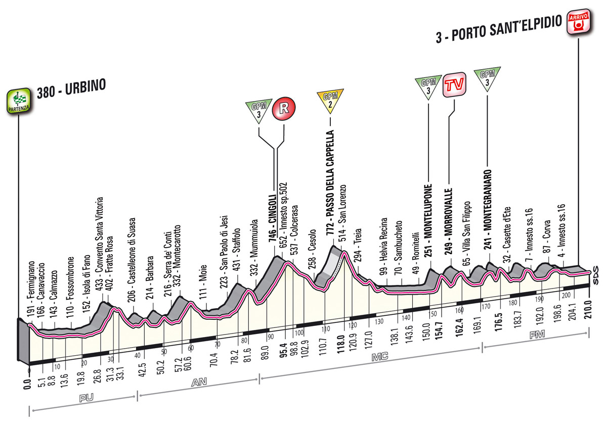 Hhenprofil Giro dItalia 2012 - Etappe 6