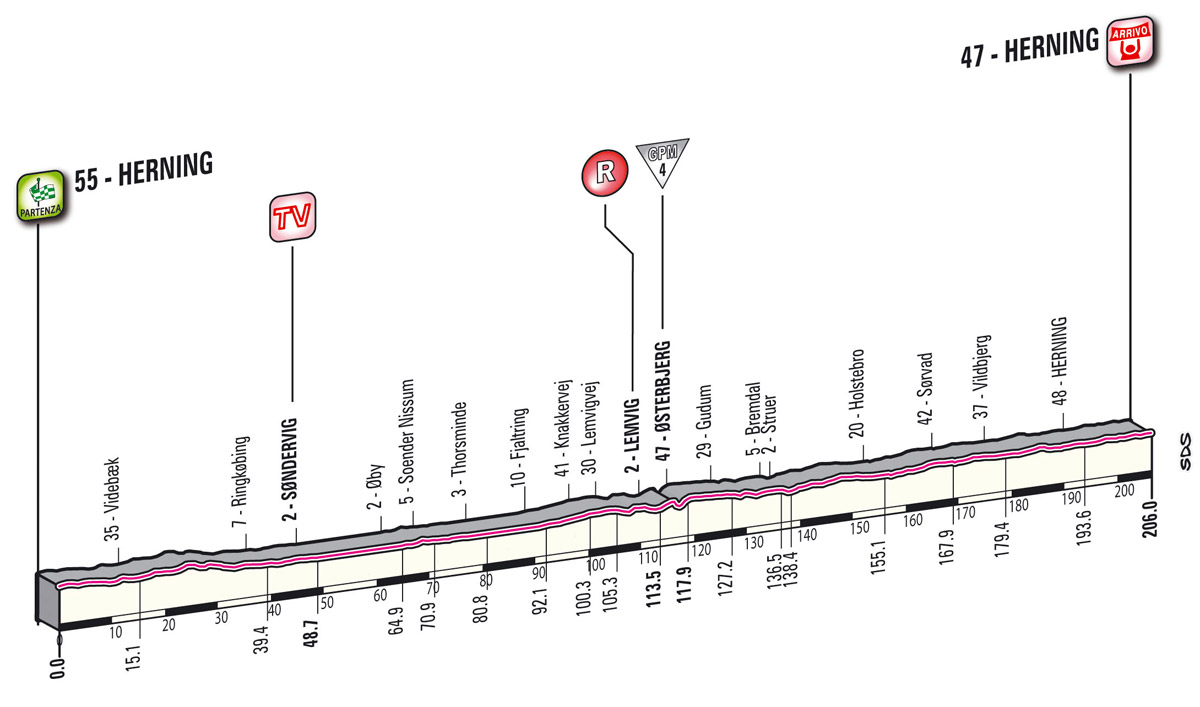 Hhenprofil Giro dItalia 2012 - Etappe 2