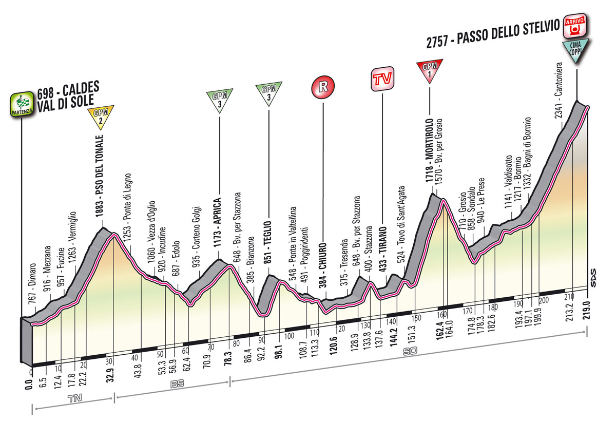 Hhenprofil Giro dItalia 2012 - Etappe 20