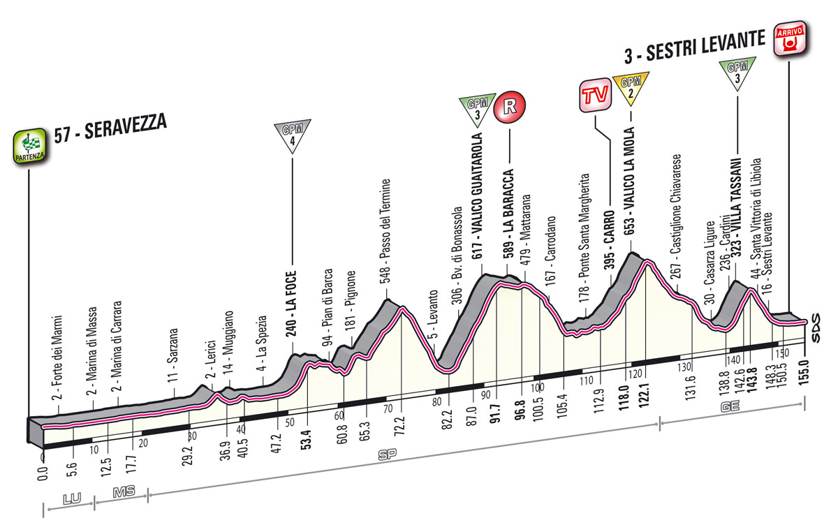 Hhenprofil Giro dItalia 2012 - Etappe 12