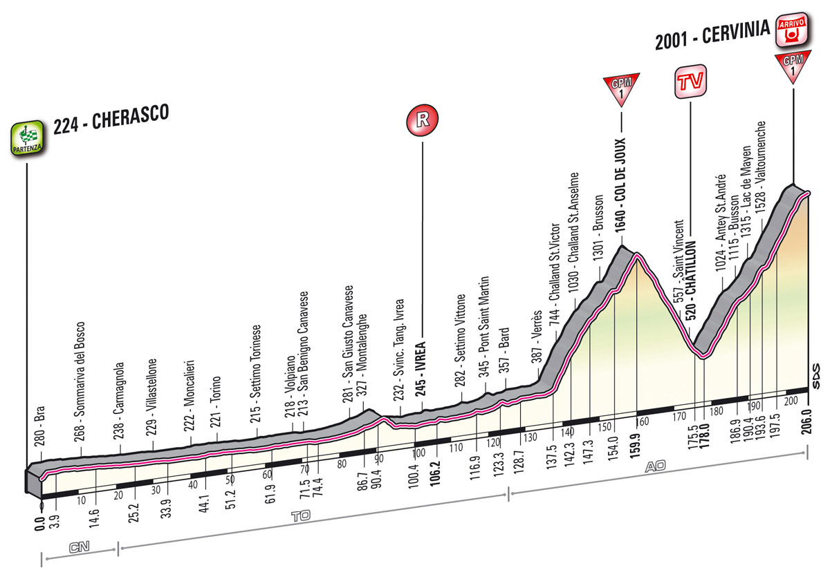 Hhenprofil Giro dItalia 2012 - Etappe 14