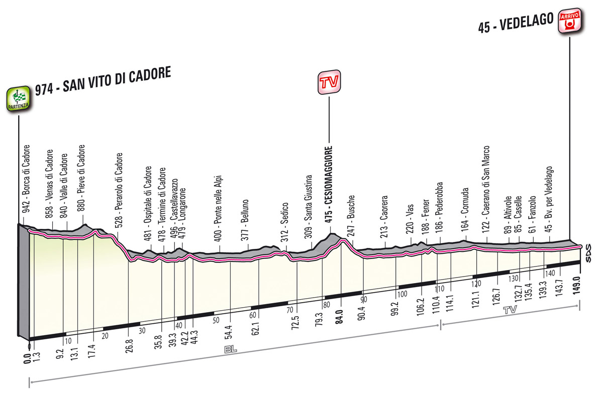 Höhenprofil Giro d´Italia 2012 - Etappe 18